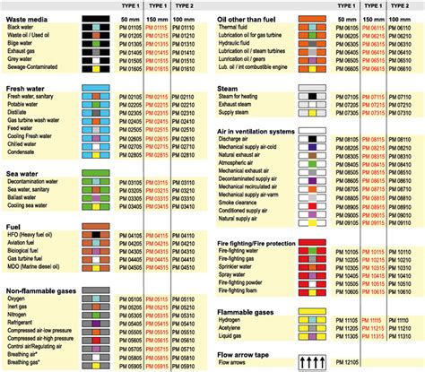 Pipe Identification Color Chart