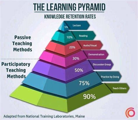 The Learning Pyramid Learnmor Blog Private Tutoring