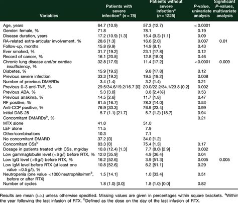 Univariate and multivariate analysis of risk factors of severe ...