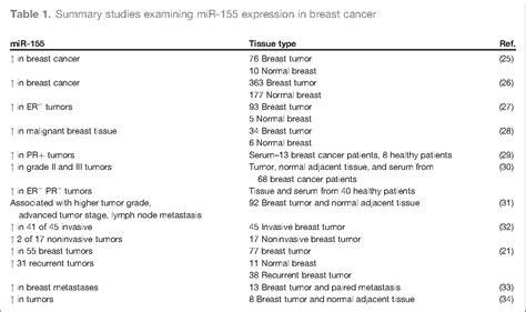 Table 1 From The Oncogenic Role Of Mir 155 In Breast Cancer Semantic