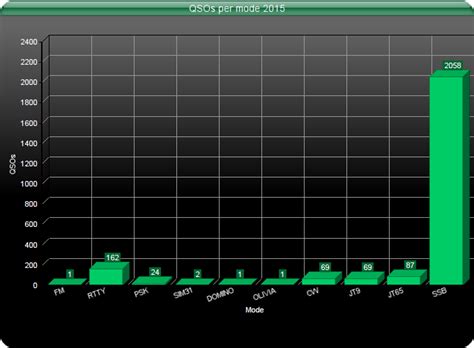 Pe Bas Amateur Radio Weblog Statistics