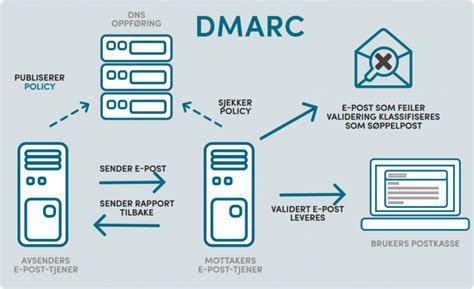 Dmarc Nedir Nas L Al R Hosting D Nyam