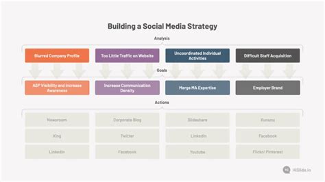 Building A Social Media Strategy Full Scheme