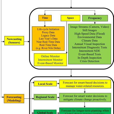 The framework of water intelligent systems for sustainable water ...