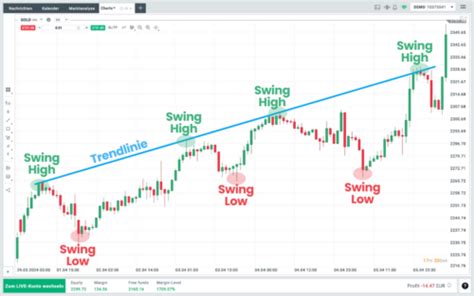 Was Ist Swing Trading Swing Strategie Einfach Erkl Rt