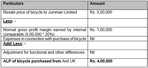 Resale Price Method Transfer Pricing Method Ca Final International Tax