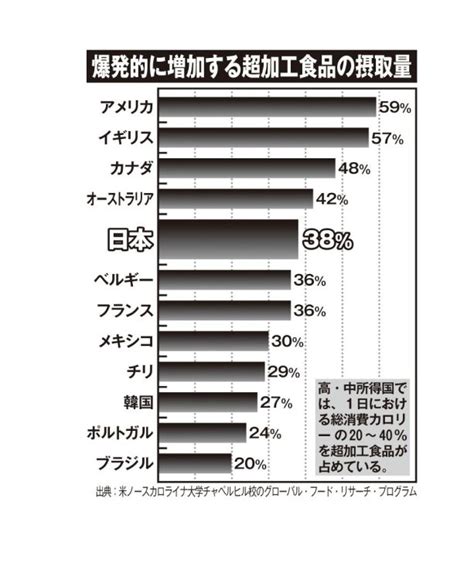 「超加工食品」の健康リスク 「ホットドッグ1個で36分の健康寿命を失う」との報告も｜newsポストセブン Part 2