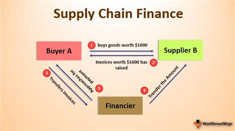 supply chain finance definition    works