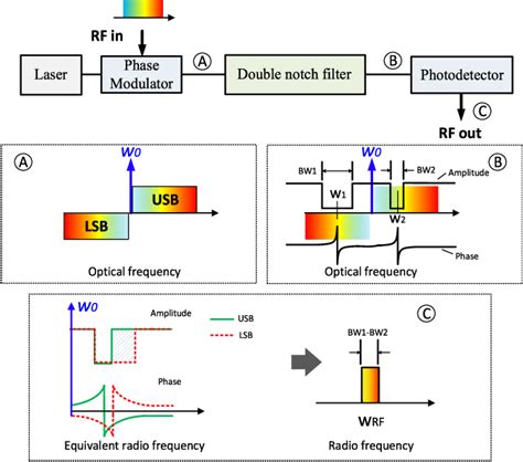 Figure 1 From Tunable Single Passband Microwave Photonic Filter Based