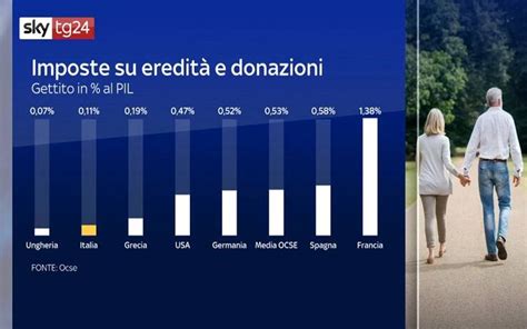 Tassa Di Successione Che Cos Come Funziona E Qual Il Gettito