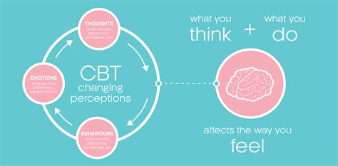 What Is Cognitive Behavioural Therapy Cbt Spire