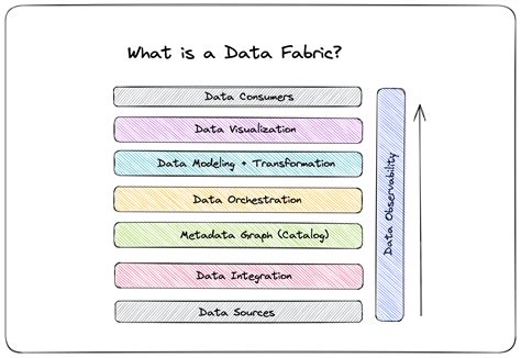 Data Fabric: The Future Of Data Architecture