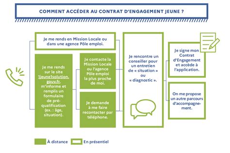 Emploi Les D Buts Prometteurs Du Contrat D Engagement Jeune