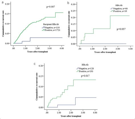 The Matching Status Between Donor And Recipient Hepatitis B