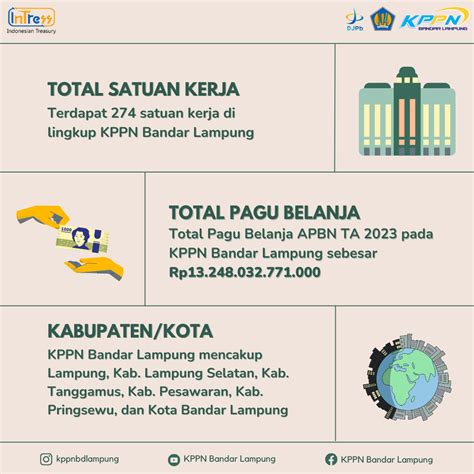 Pagu Belanja APBN 2023 Lingkup KPPN Bandar Lampung