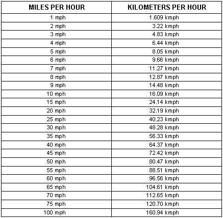 Kilometer To Mph Conversion Chart Mph Kph Interstate Hsr Pas