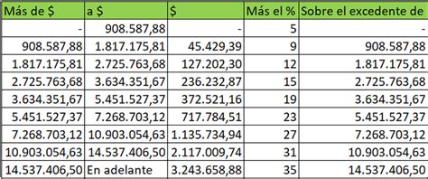 Impuesto a las Ganancias cuánto tenés que pagar según tu sueldo con