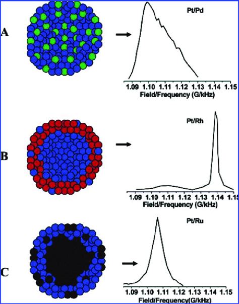 Schematic Representation Of Three Different Pt Alloy Nanoparticle