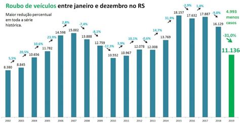 Rs Encerra A Menor Taxa De Homic Dios Por Mil Da D Cada