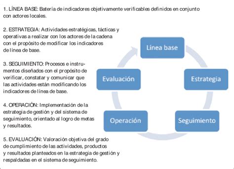 Proceso Integral De Gestión De La Innovación Download Scientific Diagram