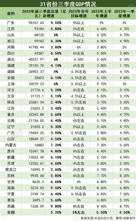 31省份三季度gdp全部出炉，12省跑赢全年目标增速