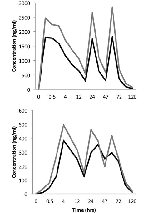 Meloxicam Plasma Concentrations After A Single Dosage Of Meloxicam Sr