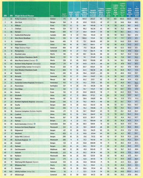 LuxeLife Real Estate Group | Top Schools Ranking