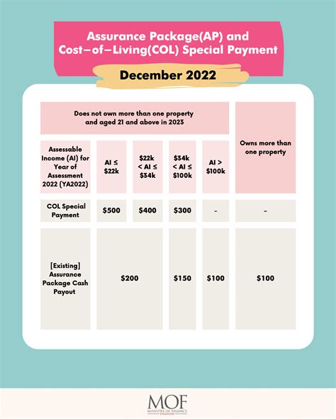 Eligible Sporeans Can Receive To Up To S700 Cash Payouts In December