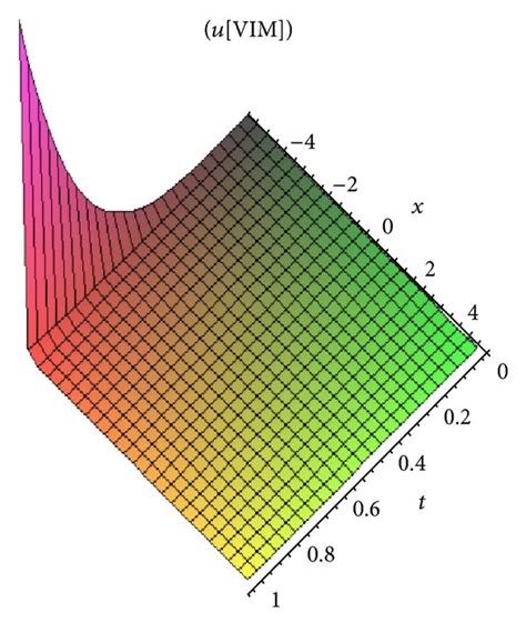 The Approximate Solution Obtained By The Variational Iteration Method