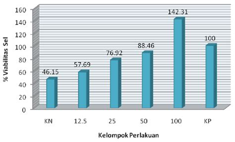 Gambar 1 Persen Viabilitas Sel Fibroblas 3t3 Keterangan Kn Kontrol