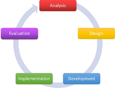 Phases In Addie Model Download Scientific Diagram