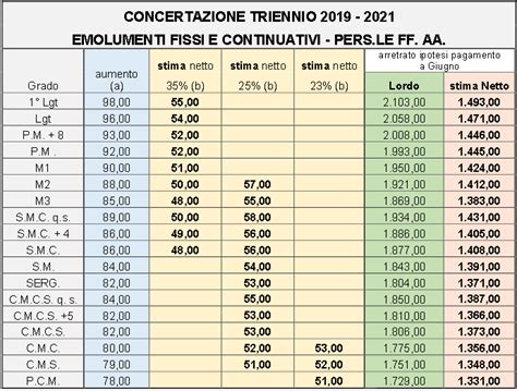 CONTRATTO MILITARI E FORZE DI POLIZIA TRIENNIO 2019 2021 A CHE PUNTO