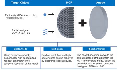 Micro Channel Plate Assembly MCP SIMTRUM Photonics Store