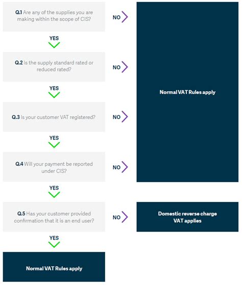 Vat Domestic Reverse Charge Checklist For Construction Firms Sage