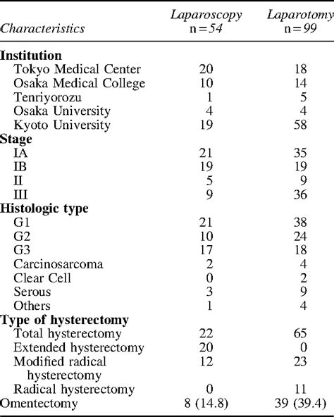 Table 1 From Comparison Between Laparoscopy And Laparotomy In