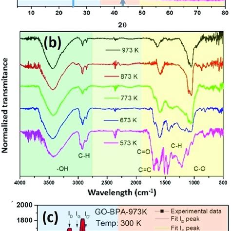 A Xrd Patterns B Raman Spectra And C Ftir Spectra Of Go Films Images
