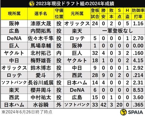 2023年プロ野球現役ドラフト組の現在地、大当たり選手は誰だ？｜【spaia】スパイア