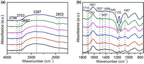 In Situ Drifts Spectra Showing The Adsorption Of Different Groups On Download Scientific