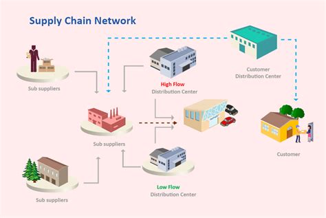 Global Supply Chain Diagram Edrawmax Edrawmax Templates