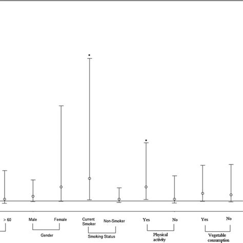 Logistic Regression Analysis Examining The Association Between