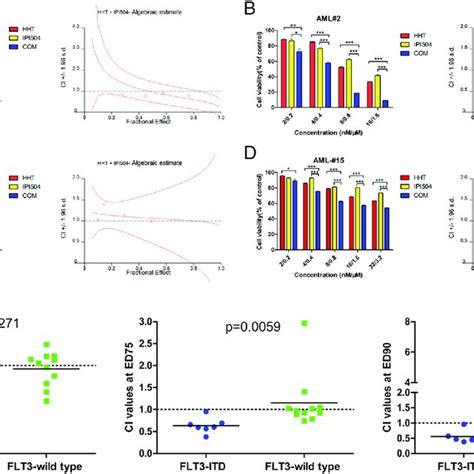 HHT And IPI50 Inhibit The Growth Of Primary AML Cells A And B The