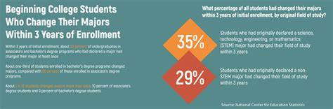 Major Changes: How many students change their major in college? - The ...
