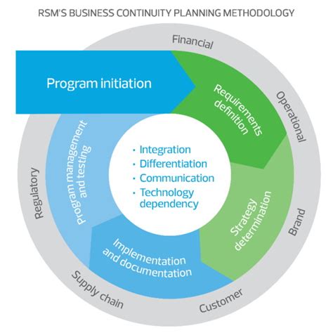 Business Continuity And Disaster Recovery Rsm Italy Revisione Spa