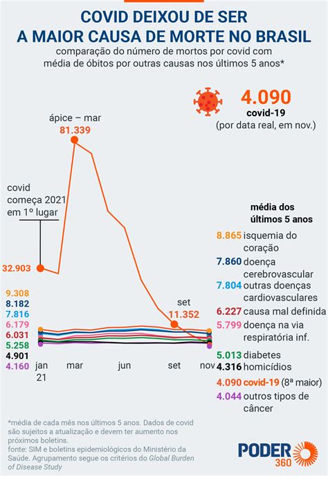 Covid Deixou De Ser A Maior Causa De Mortalidade No Brasil