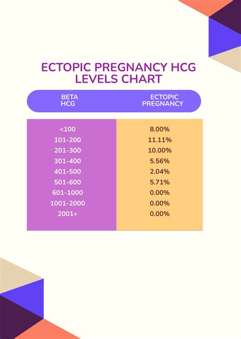 Normal Hcg Levels Charts