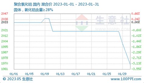 生意社：需求不足 1月聚合氯化铝市场行情年后下行 达人说胶 大宗号