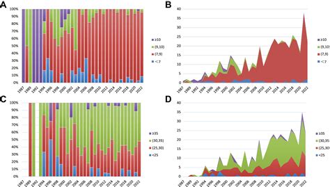 Trends In Baseline HbA1c And Body Mass Index In Randomised Placebo