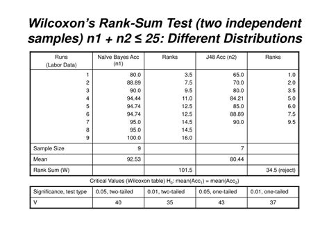 Ppt Wilcoxons Rank Sum Test Two Independent Samples N1 N2 ≤ 25