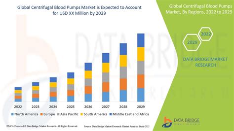 Centrifugal Blood Pumps Market Global Industry Trends And Forecast To