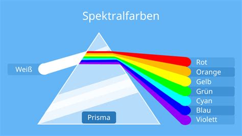 Spektralfarben Einfach Erkl Rt Beispiel Mit Video